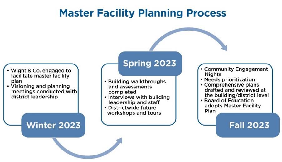 master facility planning process